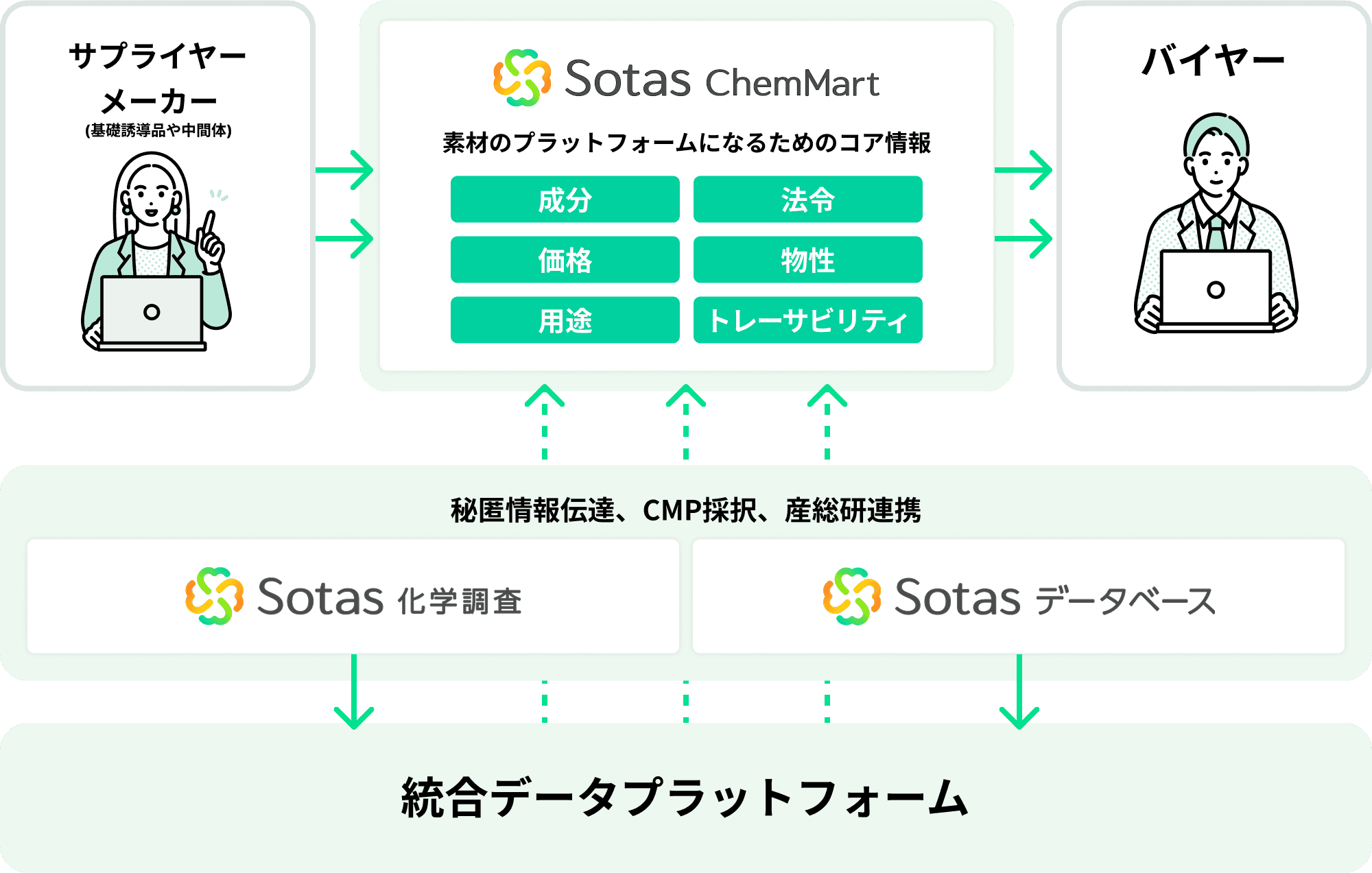 Sotasの製品情報
